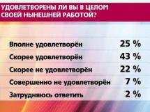 Результаты опроса: довольны ли вы вашей нынешней работой?