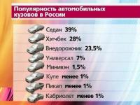 Автомобильные предпочтения россиян в 2010 г.