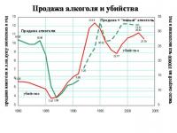 Рост убийств избирателей  в зависимости от продажи алкоголя
