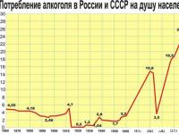 Катастрофа началась в 1991 - алкоголь стал сверхдоступным