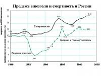  Смертность избирателей в зависимости от продажи алкоголя