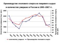 Производство спирта напрямую влияет на смертность!