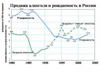 Рождаемость в зависимости от продажи алкоголя