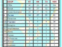 Олимпиаду в Лондоне выиграл СССР